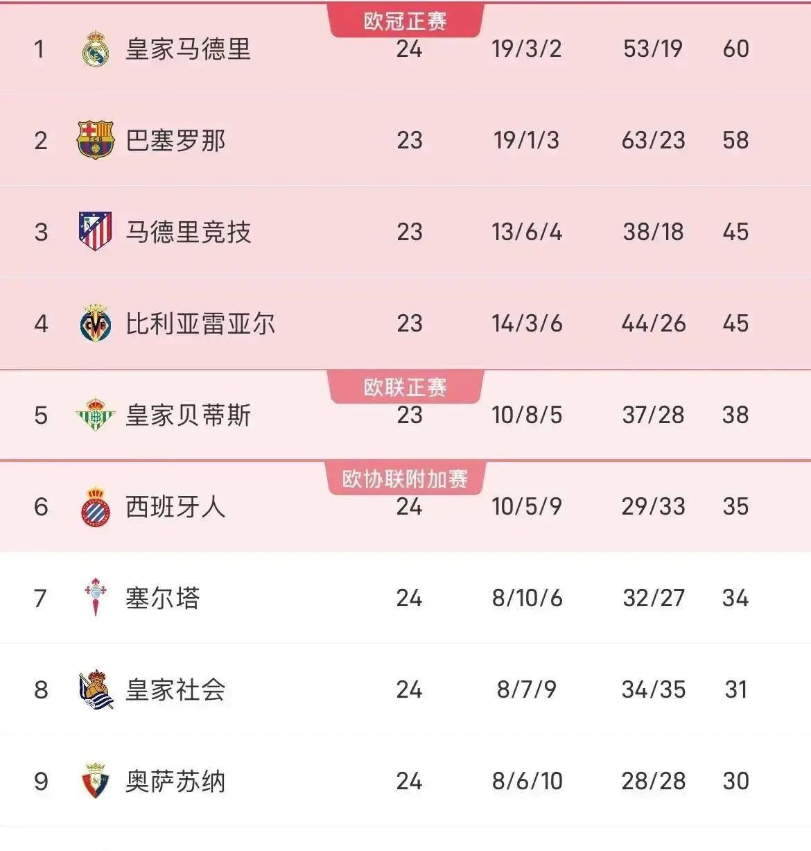 13次点球创纪录!皇马西甲第24轮碾压皇家社会,攻势足球成关键!